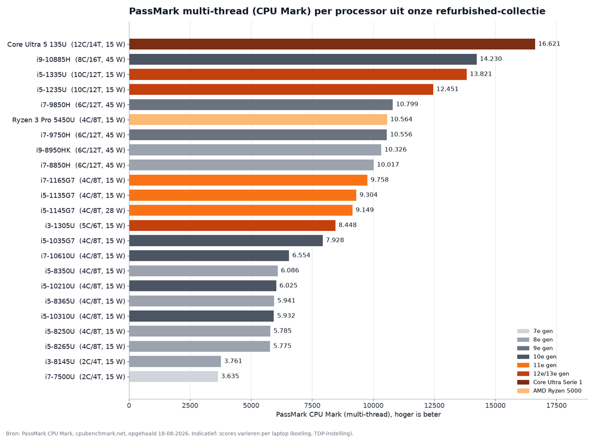Refurbished laptop met i5 of i7: welke heb je echt nodig?